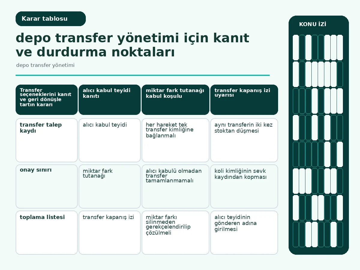 depo transfer yönetimi İçin 7 Güvenli Adımın Gücü 4 kanıt, geri dönüş ve stok etkisini karşılaştıran hareket tablosu.