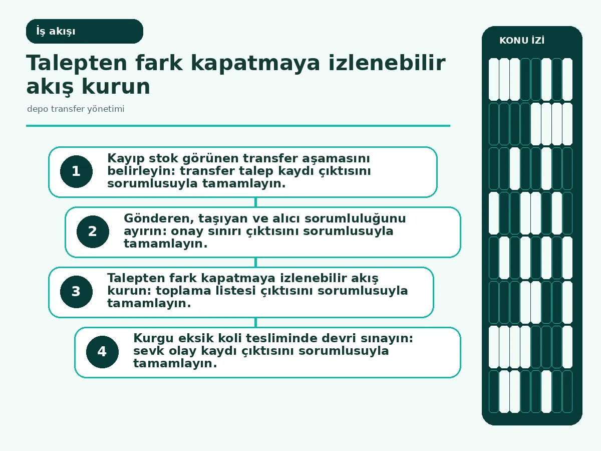 depo transfer yönetimi İçin 7 Güvenli Adımın Gücü 3 toplamadan fark kapatmaya uzanan transfer akışı.