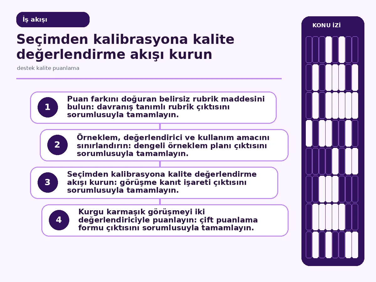 çift puanlama ile kalibrasyonun birleştiği değerlendirme akışı.