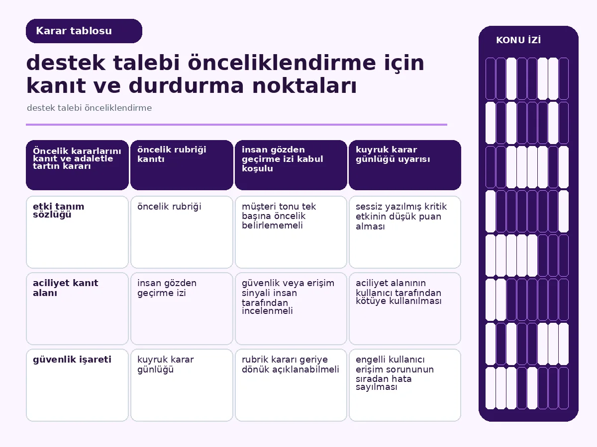 etki, geri dönüş ve güvenlik kanıtını karşılaştıran rubrik tablosu.