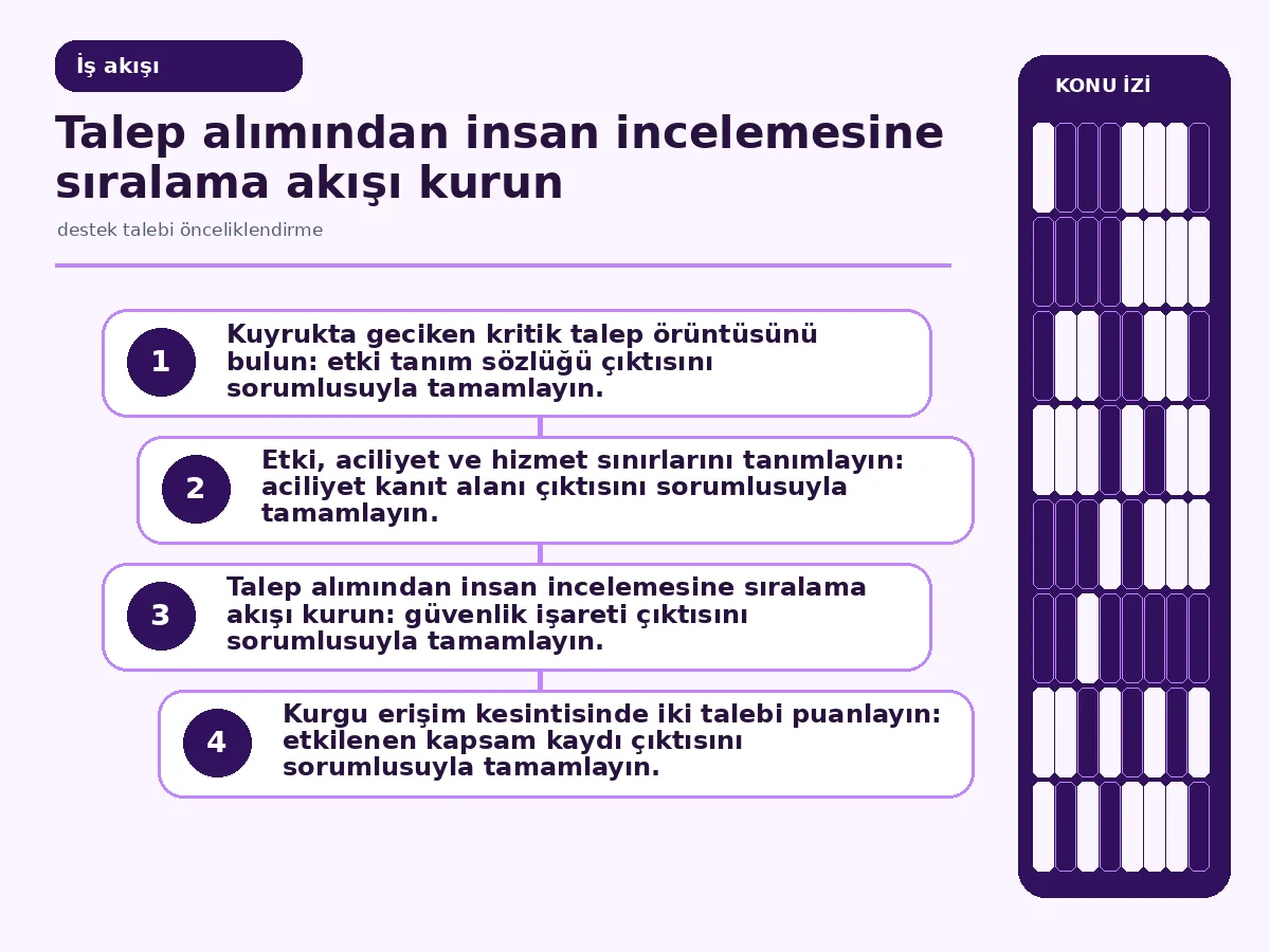 talep alımından açıklanabilir kuyruk kararına uzanan akış.