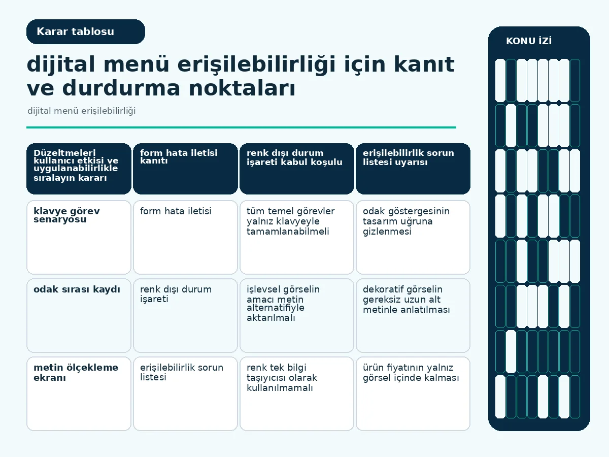 Dijital Menü Erişilebilirliği İçin Güvenli 7 Adım 4 kullanıcı etkisi, kanıt ve düzeltme eforunu karşılaştıran öncelik tablosu.