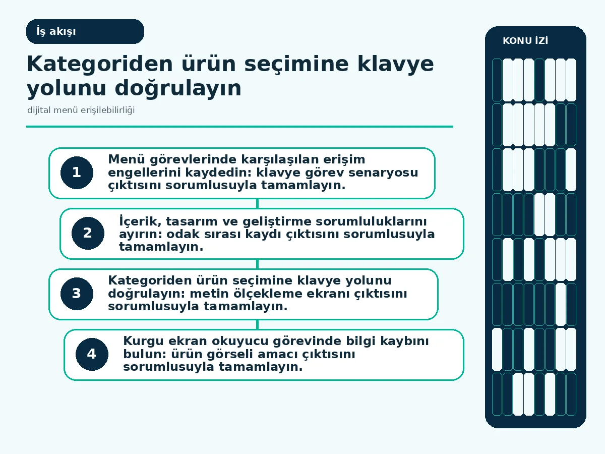 Dijital Menü Erişilebilirliği İçin Güvenli 7 Adım 3 odak sırası ile hata geri dönüşünü gösteren etkileşim akışı.