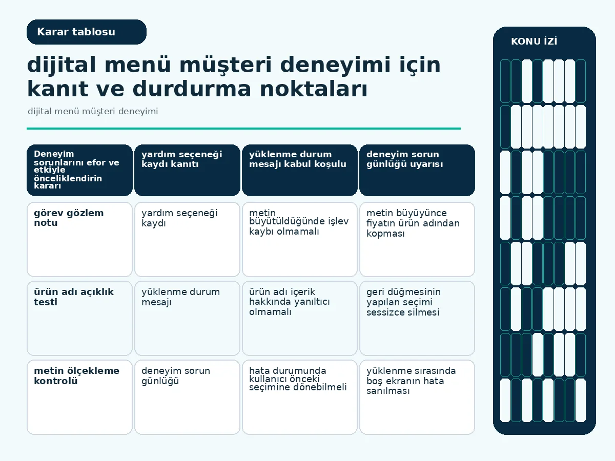 Dijital Menü Müşteri Deneyimi İçin 7 Güvenli Adım 4 efor, etki ve geri dönüş imkânıyla sorunları karşılaştıran öncelik matrisi.
