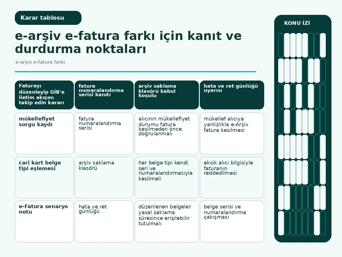 e-arşiv e-fatura farkı: 7 Adımda Pratik ve Güvenli Fatura 4 Inline table: mükellef ve mükellef olmayan alıcı için belge tipi eşleştirme tablosu.