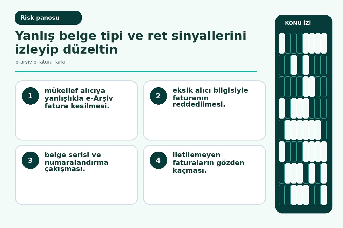 e-arşiv e-fatura farkı: 7 Adımda Pratik ve Güvenli Fatura 5 Inline risk: yanlış belge tipi ve ret senaryolarını gösteren uyarı görseli.