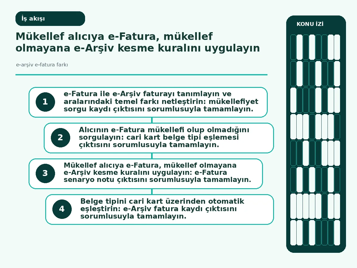 e-arşiv e-fatura farkı: 7 Adımda Pratik ve Güvenli Fatura 3 Inline workflow: mükellefiyet sorgusundan belge kesimine uzanan adım akışı.