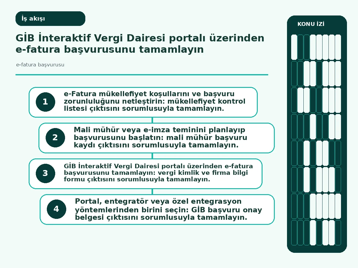 Restoranlar İçin e-Fatura Başvurusu: 7 Adımda Pratik Rehber 3 GİB portalı başvuru adımlarını gösteren workflow akışı.