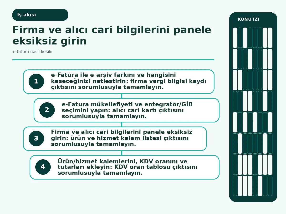 7 Pratik Adımda e-fatura nasıl kesilir: Net Rehber 3 Fatura oluşturmadan gönderime kadar 7 adımlı akış diyagramı.