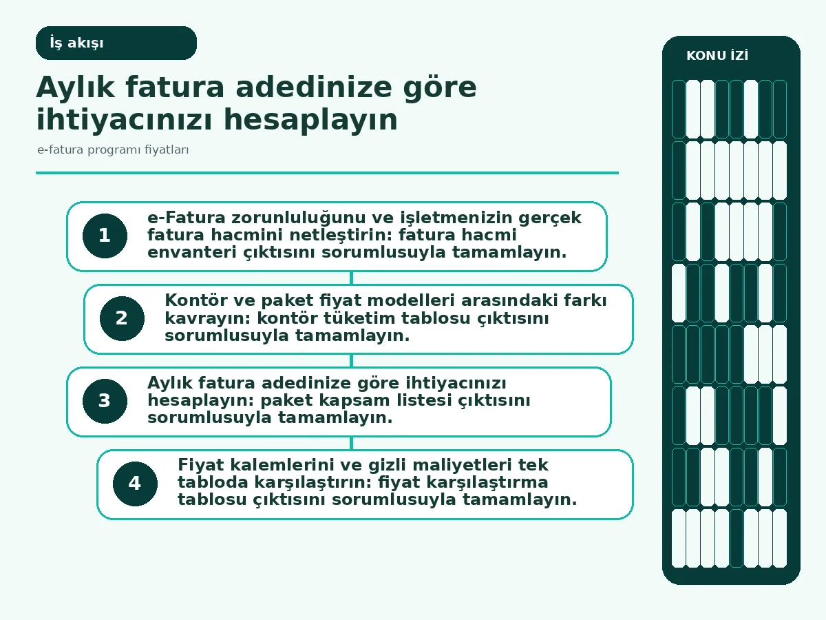 7 Adımda Net e-fatura programı fiyatları Rehberi 3 fatura hacminden model seçimine giden karar akışı diyagramı.