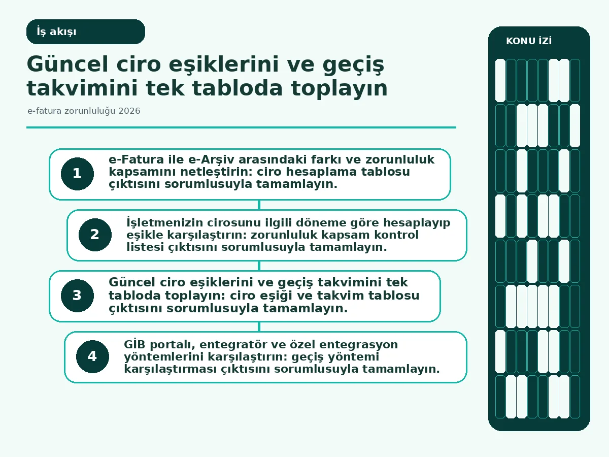 e-fatura zorunluluğu 2026: 7 Adımda Güvenli Geçiş Rehberi 3 Başvurudan ilk faturaya kadar adım adım akış diyagramı (workflow).