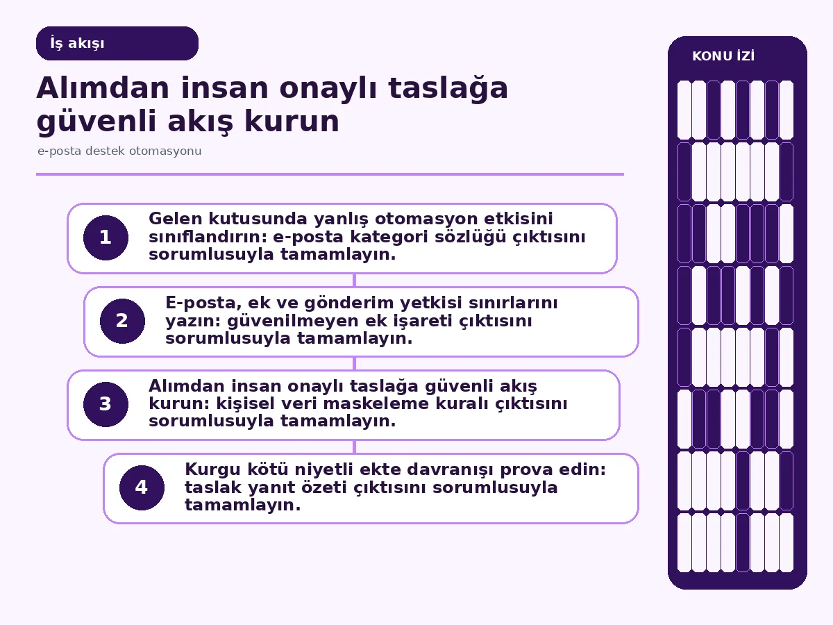 sınıflandırma ile alıcı doğrulamasını bağlayan onay akışı.