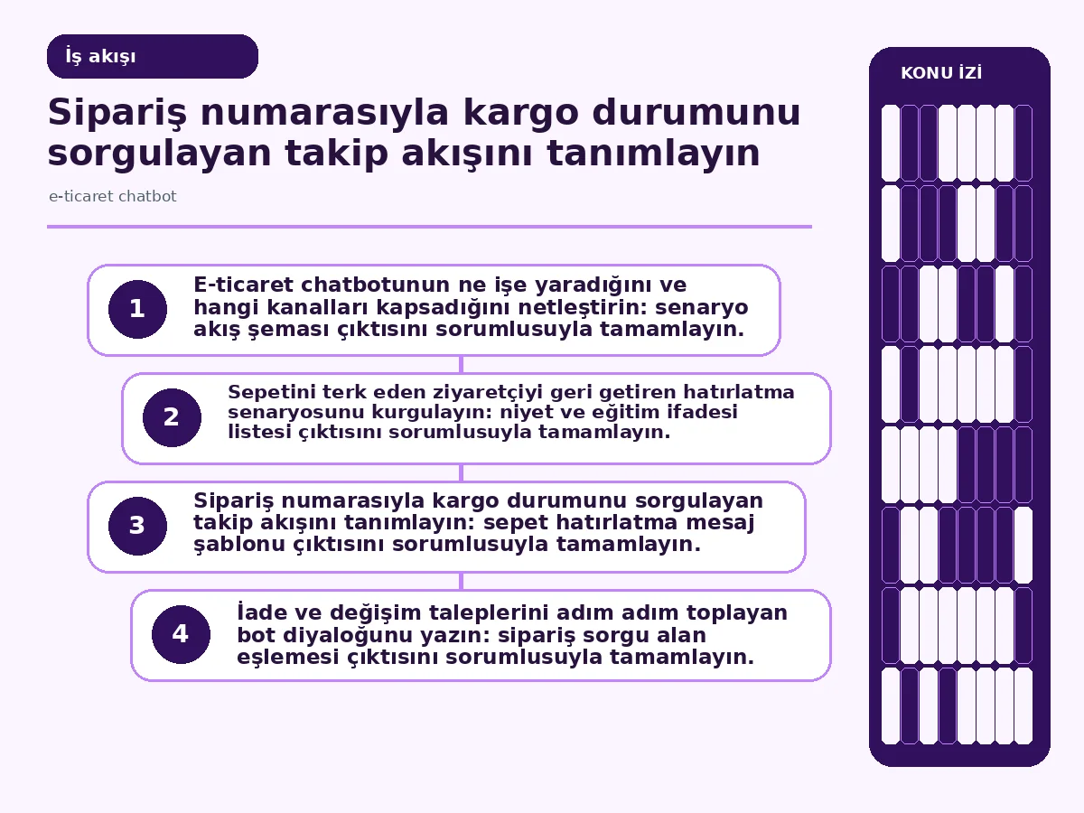 7 Etkili Adımda e-ticaret chatbot Senaryoları 3 Inline workflow: sepet kurtarma diyaloğunun adım adım akış diyagramı.