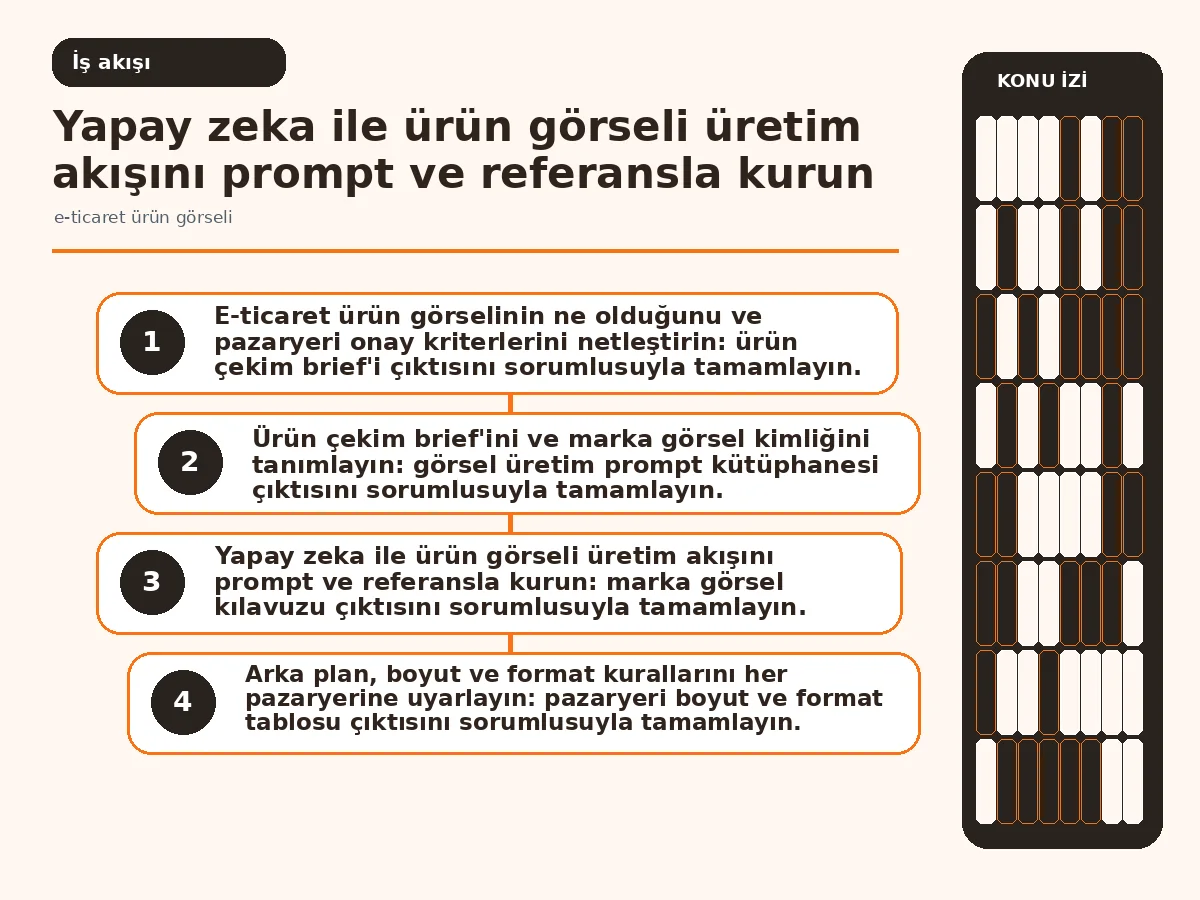 Pratik 7 Adımda e-ticaret ürün görseli Üretim Kontrolü 3 Prompt ve referanstan görsel üretimine giden iş akışı görseli.