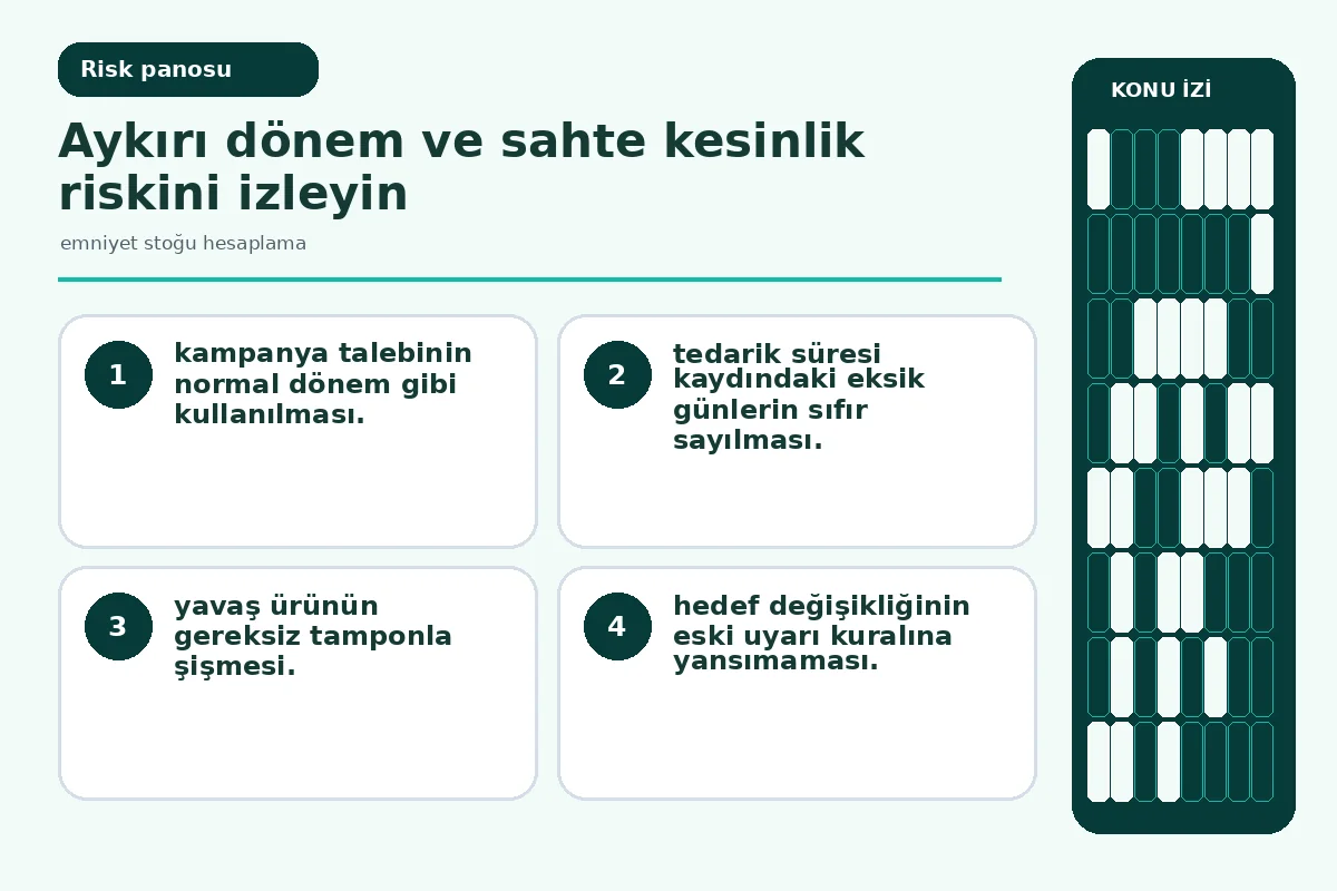 emniyet stoğu hesaplama: 7 Güvenli Karar Adımı 5 kampanya aykırılığı ve eksik teslim günü uyarılarını gösteren kalite ekranı.