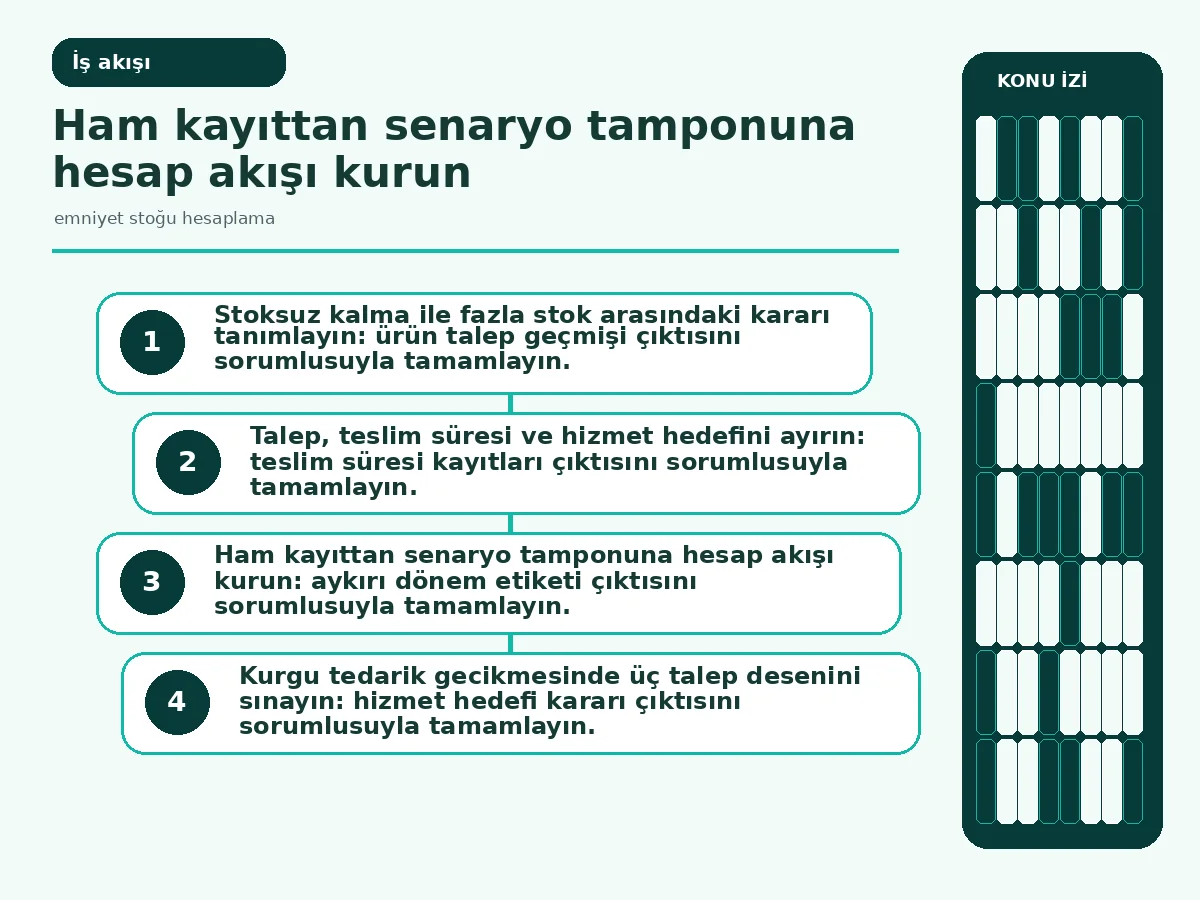 emniyet stoğu hesaplama: 7 Güvenli Karar Adımı 3 ham kayıttan satın alma uyarısına uzanan hesap akışı.