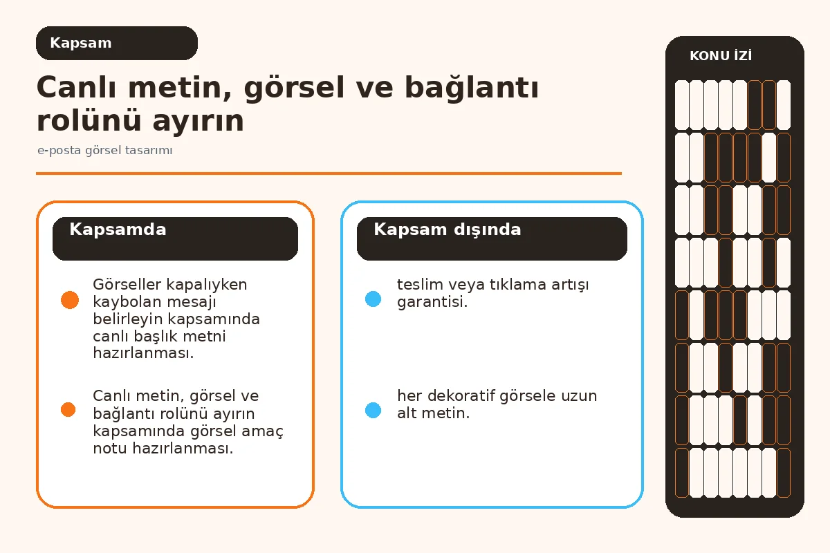 E-posta görsel tasarımı için güvenli 7 teslim 2 canlı metin, görsel ve bağlantı rollerini ayıran ileti şeması.