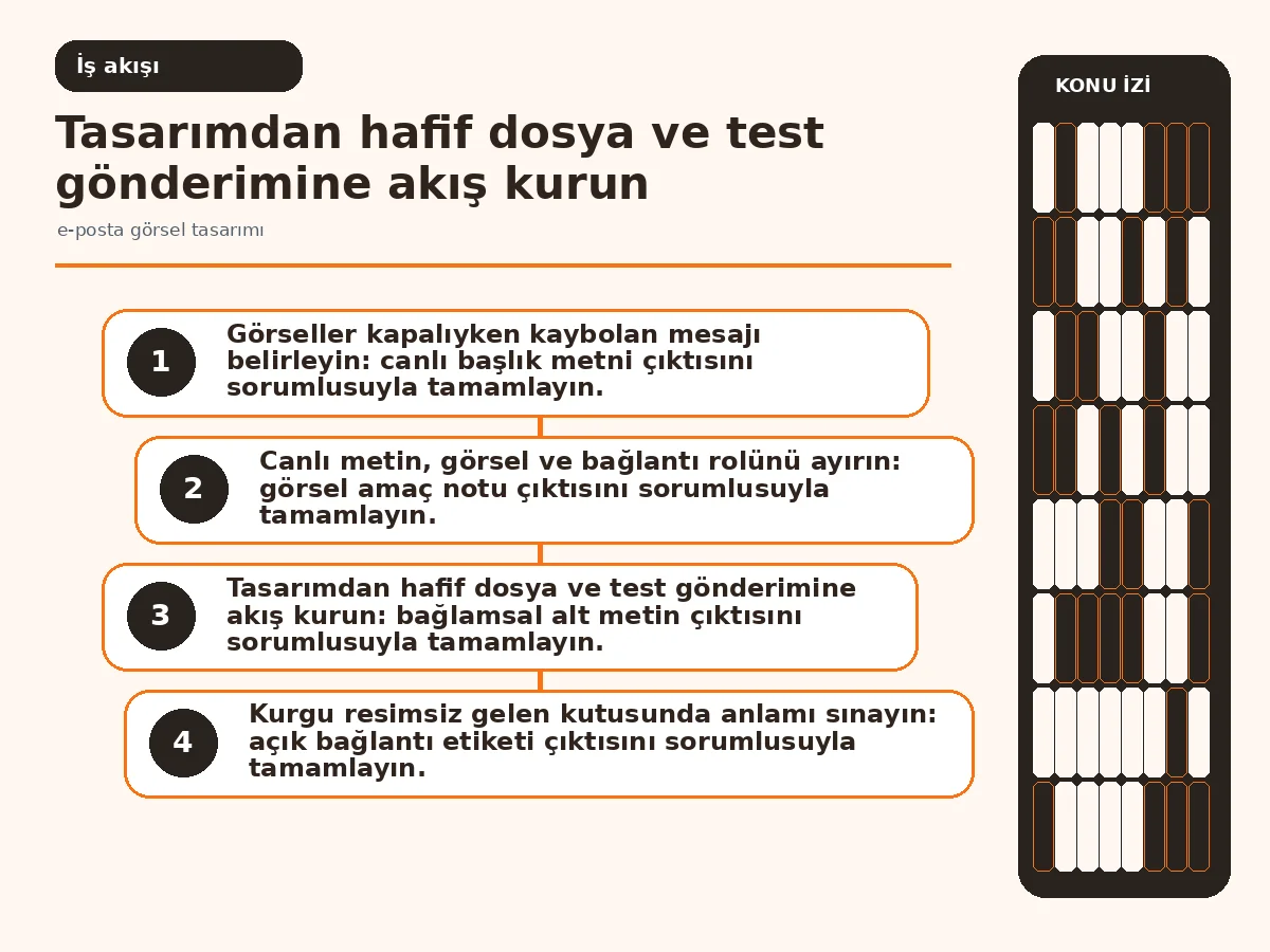 E-posta görsel tasarımı için güvenli 7 teslim 3 tasarımdan test gönderimine uzanan dosya optimizasyon akışı.