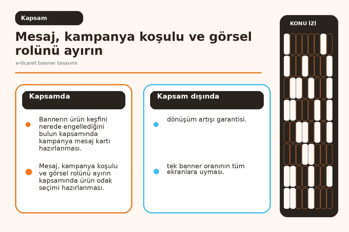 E-ticaret banner tasarımı için 7 güvenli adım 2 görsel ürün, HTML mesaj ve bağlantı amacını ayıran içerik şeması.