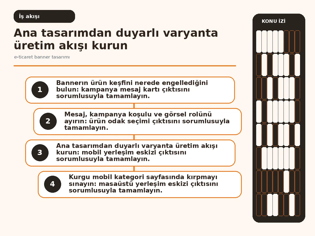 E-ticaret banner tasarımı için 7 güvenli adım 3 ana tasarımdan duyarlı önizlemeye uzanan üretim akışı.
