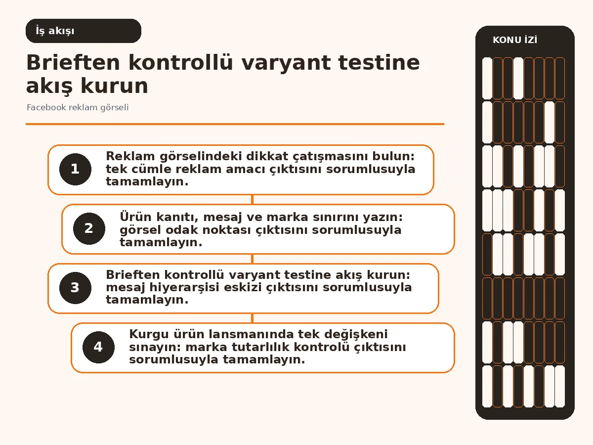 Facebook reklam görseli için 7 güvenli karar adımı 3 eskizden mobil önizleme ve yayın onayına uzanan üretim akışı.