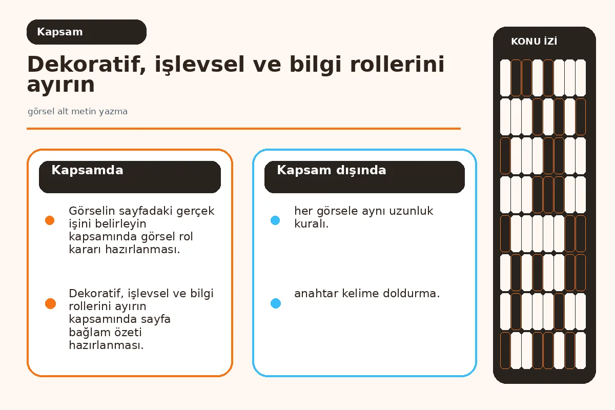 Görsel alt metin yazma: 7 güvenli editoryal karar 2 sayfa bağlamı ile görsel rolünü ayıran karar ağacı.