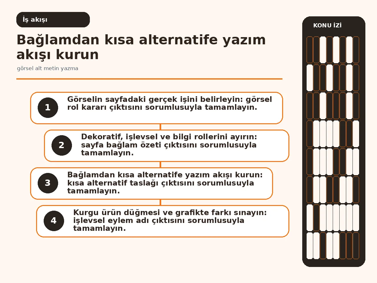 Görsel alt metin yazma: 7 güvenli editoryal karar 3 görsel incelemeden ekran okuyucu kontrolüne uzanan yazım akışı.