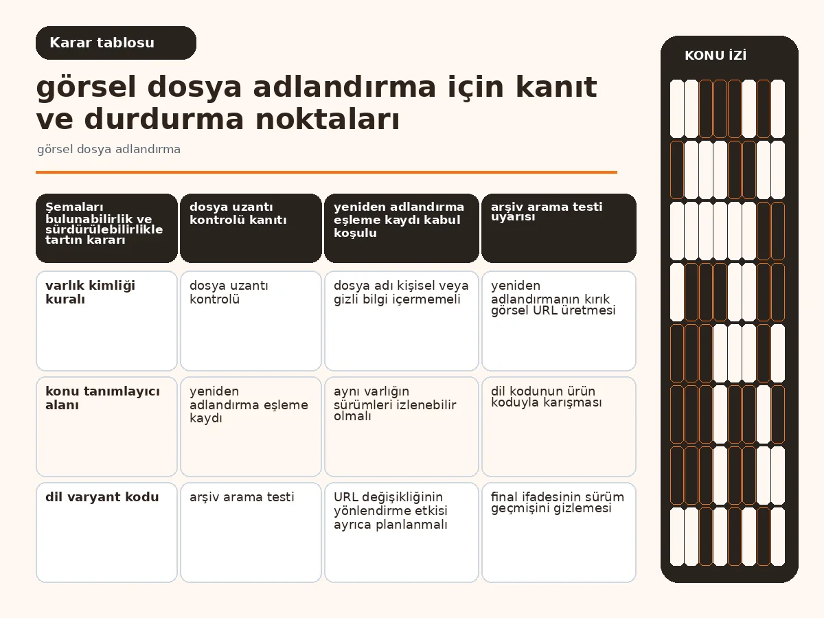 Görsel dosya adlandırma için güvenli 7 adım ile 4 bulunabilirlik, kırık bağlantı ve bakım eforunu karşılaştıran şema tablosu.