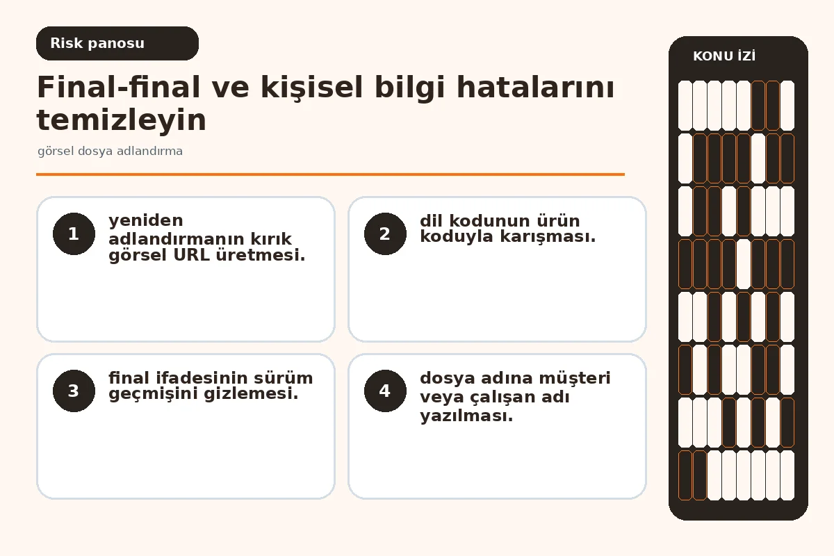 Görsel dosya adlandırma için güvenli 7 adım ile 5 final-final adı ve kişisel bilgi sızıntısını gösteren denetim ekranı.