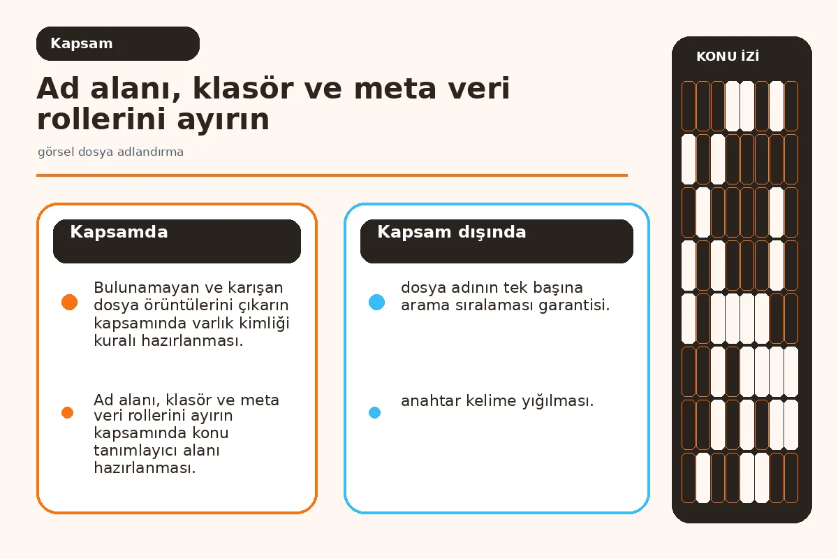 Görsel dosya adlandırma için güvenli 7 adım ile 2 dosya adı, klasör ve meta veri rollerini ayıran varlık şeması.