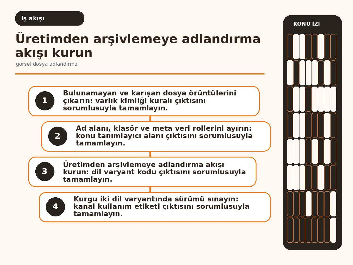 Görsel dosya adlandırma için güvenli 7 adım ile 3 üretimden arşiv aramasına uzanan adlandırma akışı.