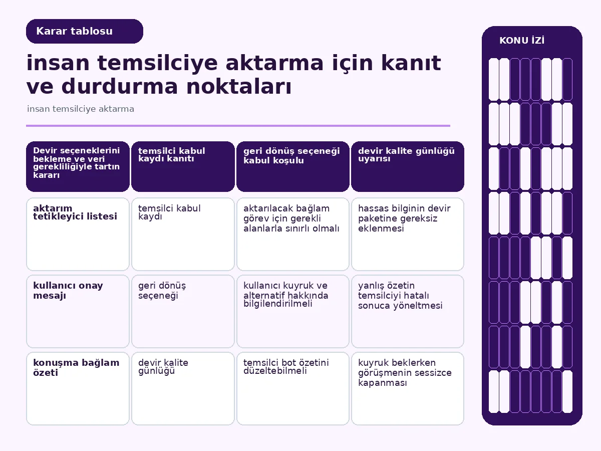 insan temsilciye aktarma için 7 güvenli teslim 4 bekleme, veri gerekliliği ve geri dönüşü karşılaştıran devir tablosu.