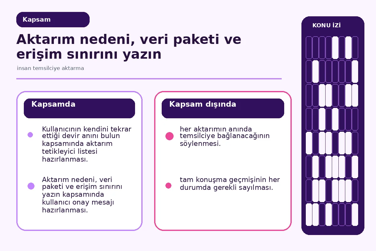 insan temsilciye aktarma için 7 güvenli teslim 2 kullanıcı onayı, veri paketi ve temsilci erişimini ayıran sınır şeması.