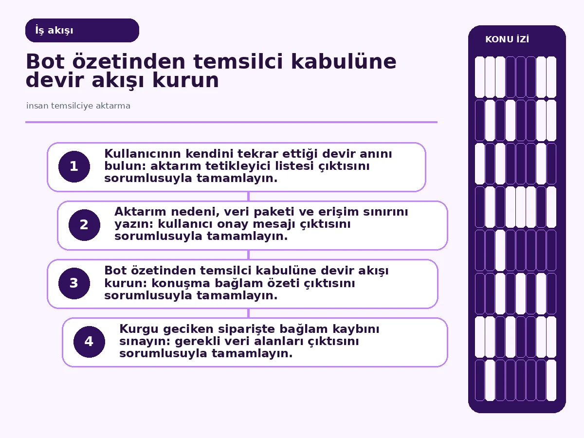 insan temsilciye aktarma için 7 güvenli teslim 3 özet oluşturma ile kuyruk bildirimini bağlayan aktarım akışı.