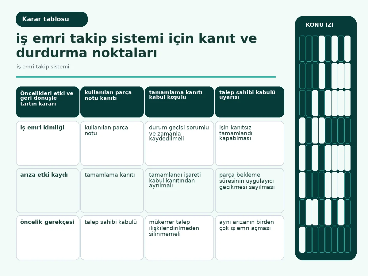 iş emri takip sistemi için 7 güvenli kontrol yolu 4 etki, aciliyet ve geri dönüşü karşılaştıran öncelik tablosu.