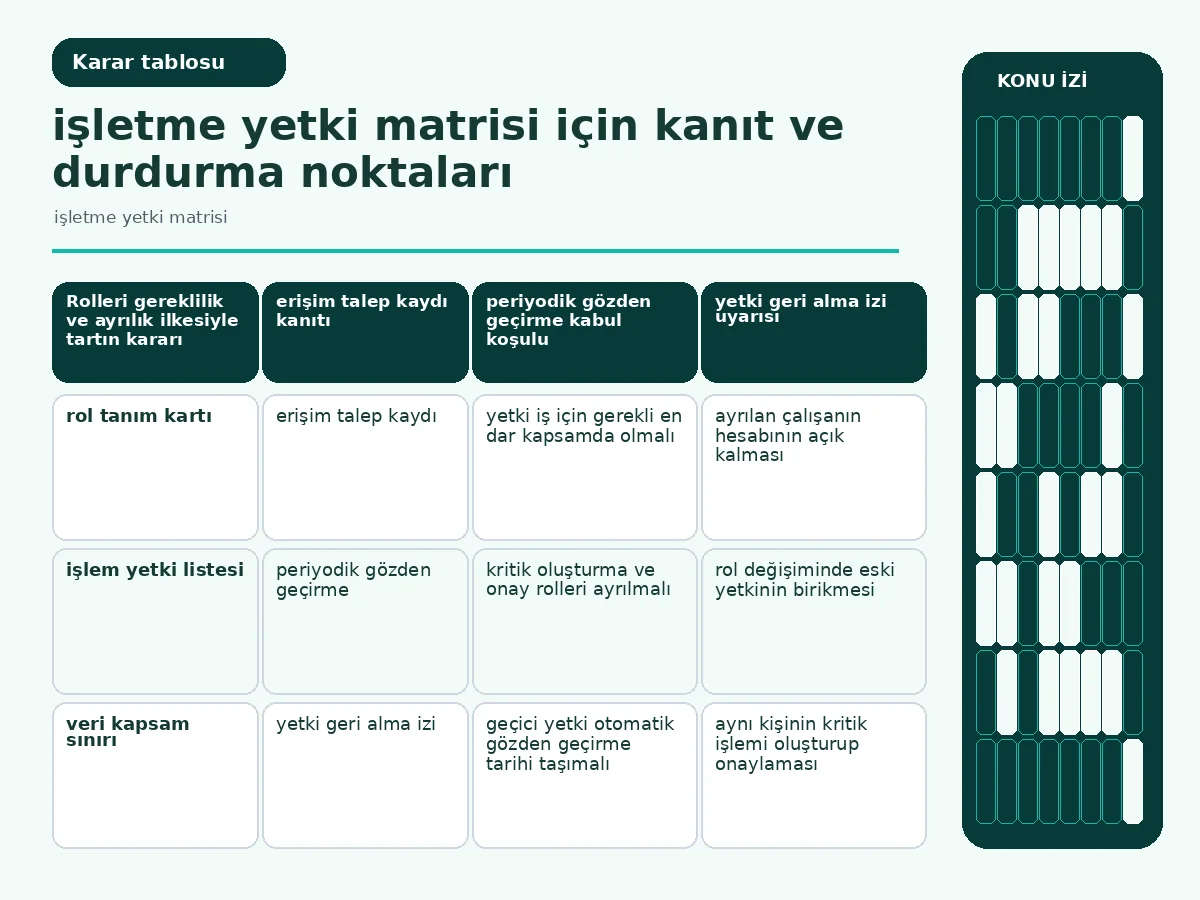 işletme yetki matrisi: 7 Güvenli Uygulama Adımı 4 gereklilik, görev ayrılığı ve geri alma gücünü karşılaştıran rol tablosu.