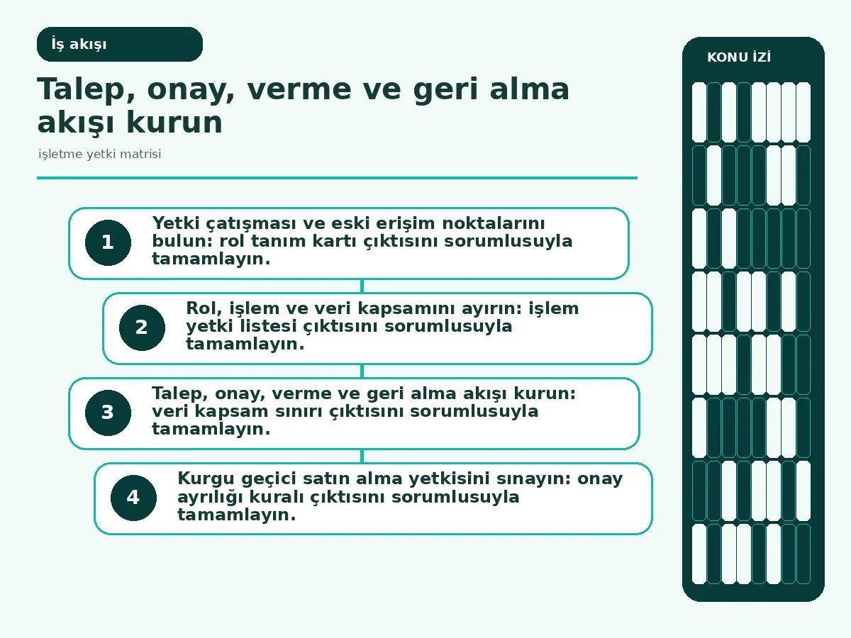işletme yetki matrisi: 7 Güvenli Uygulama Adımı 3 erişim talebinden süre sonu geri almaya uzanan akış.