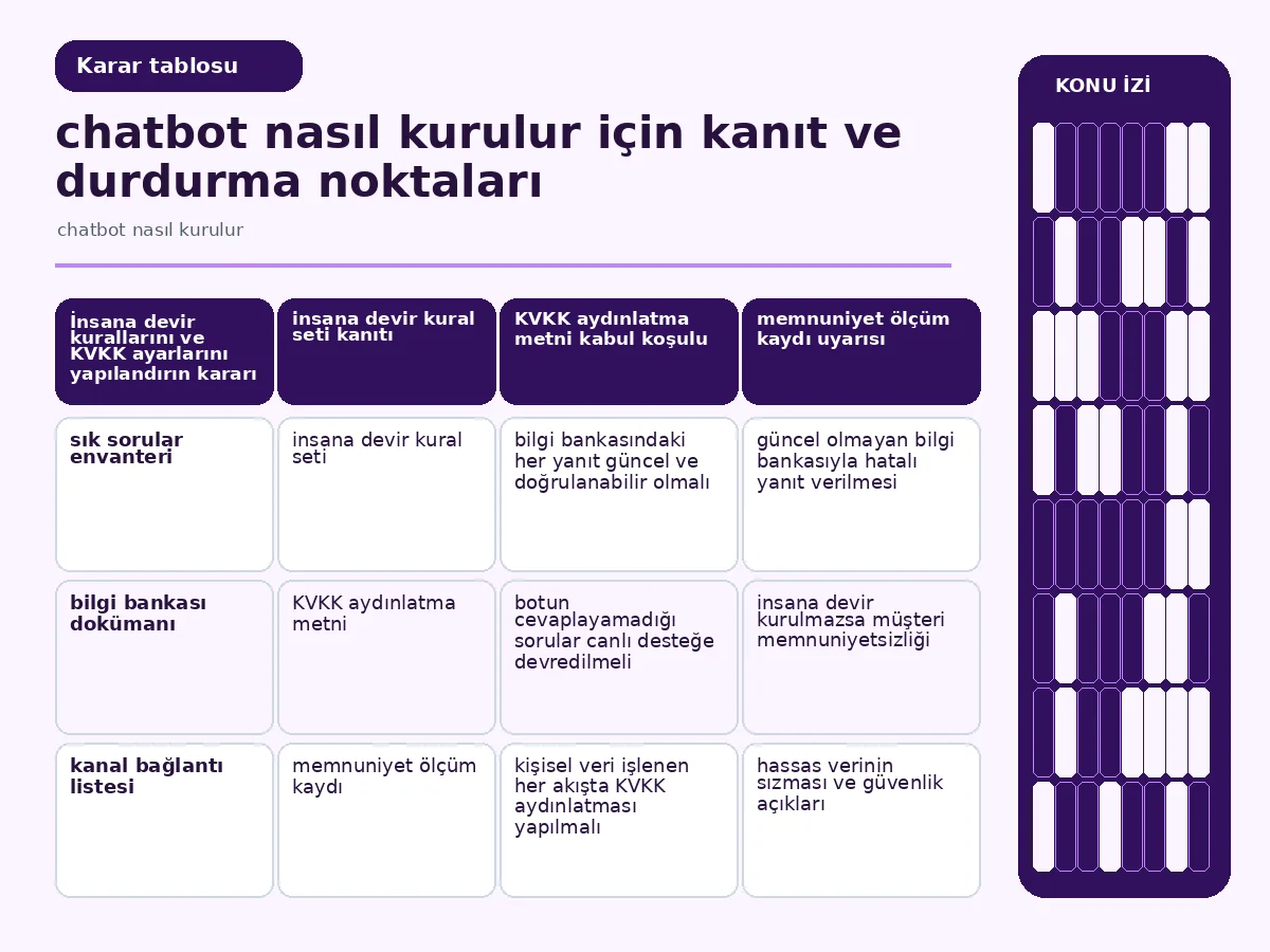 Pratik 7 Adımda Chatbot Nasıl Kurulur? (İşletmeler İçin) 4 Niyet ve karşılık gelen yanıtları listeleyen eşleşme tablosu görseli (table).