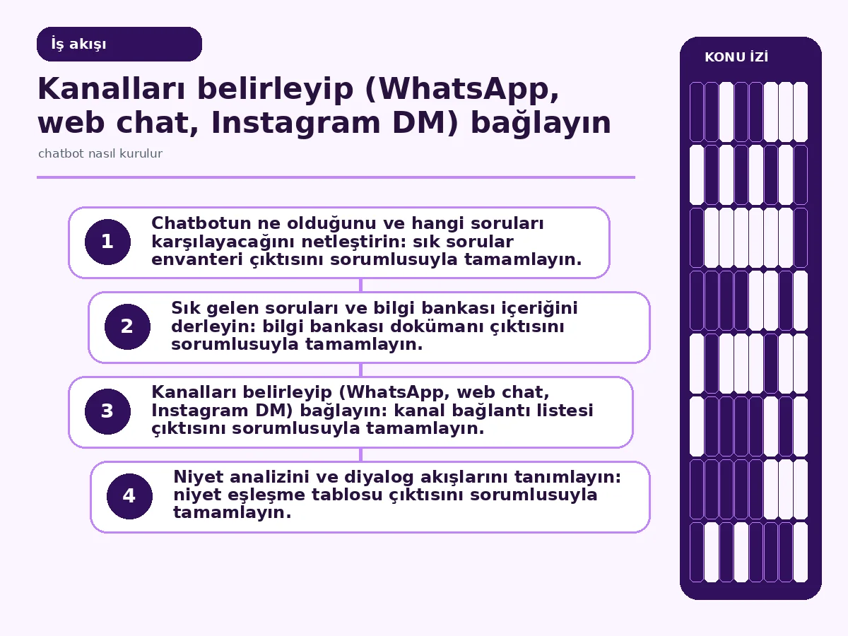 Pratik 7 Adımda Chatbot Nasıl Kurulur? (İşletmeler İçin) 3 Gelen mesajdan niyet analizine, yanıta ve insana devre kadar ilerleyen akış şeması (workflow).