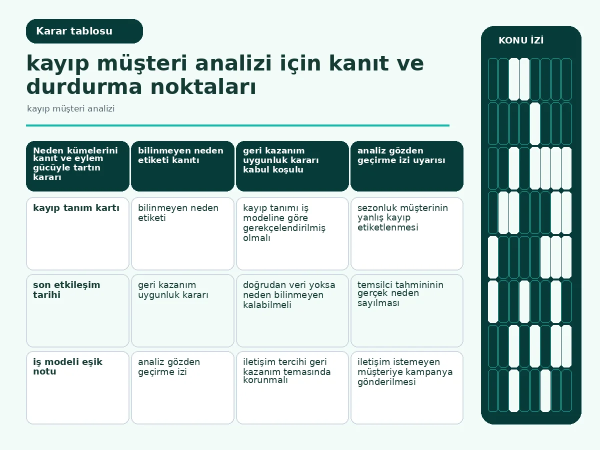 Kayıp Müşteri Analizi: 7 Güvenli Karar Adımıyla 4 kanıt, eylem gücü ve gizlilik etkisini karşılaştıran neden tablosu.