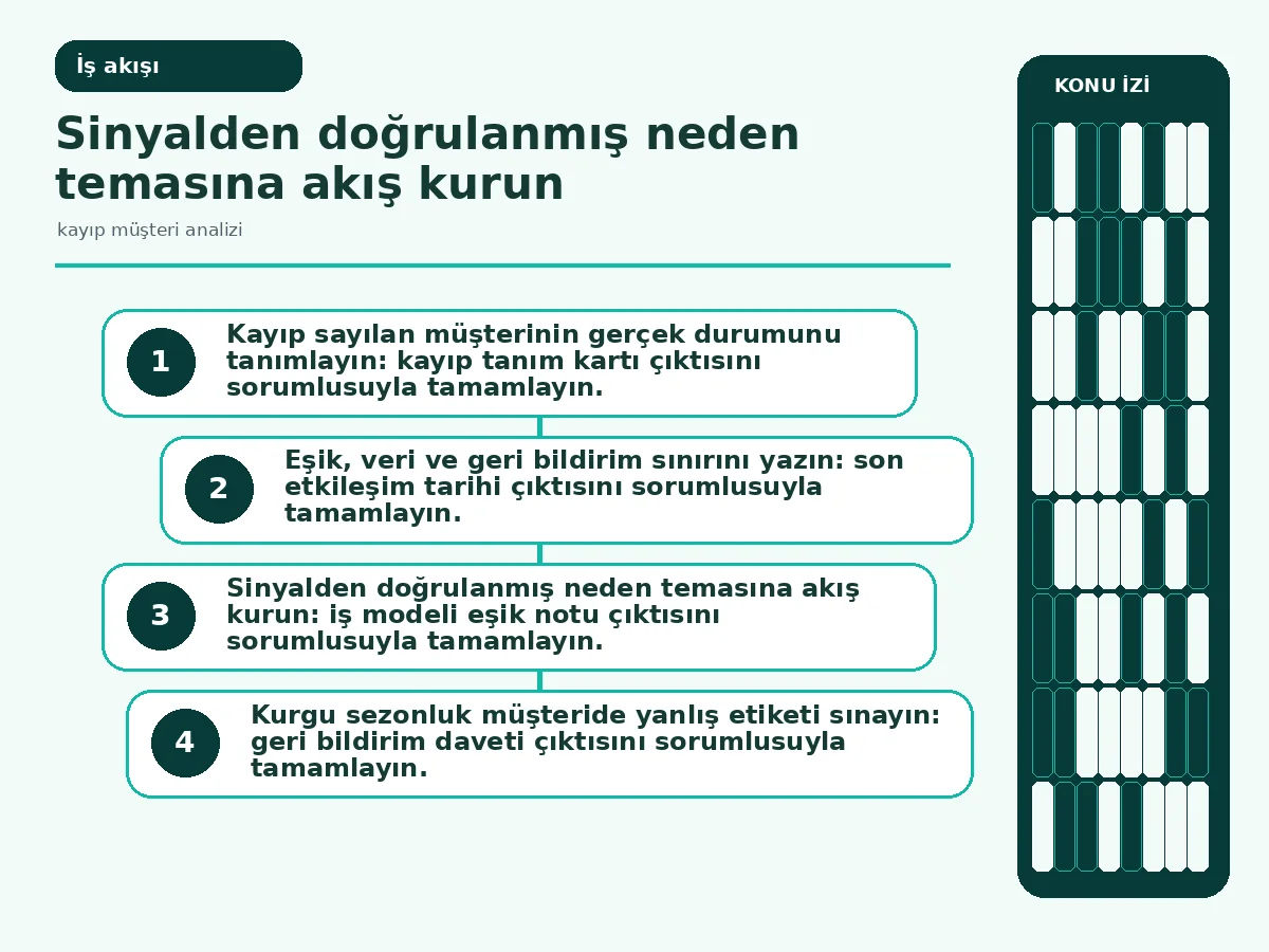 Kayıp Müşteri Analizi: 7 Güvenli Karar Adımıyla 3 şüpheli kayıptan doğrulanmış neden temasına uzanan akış.