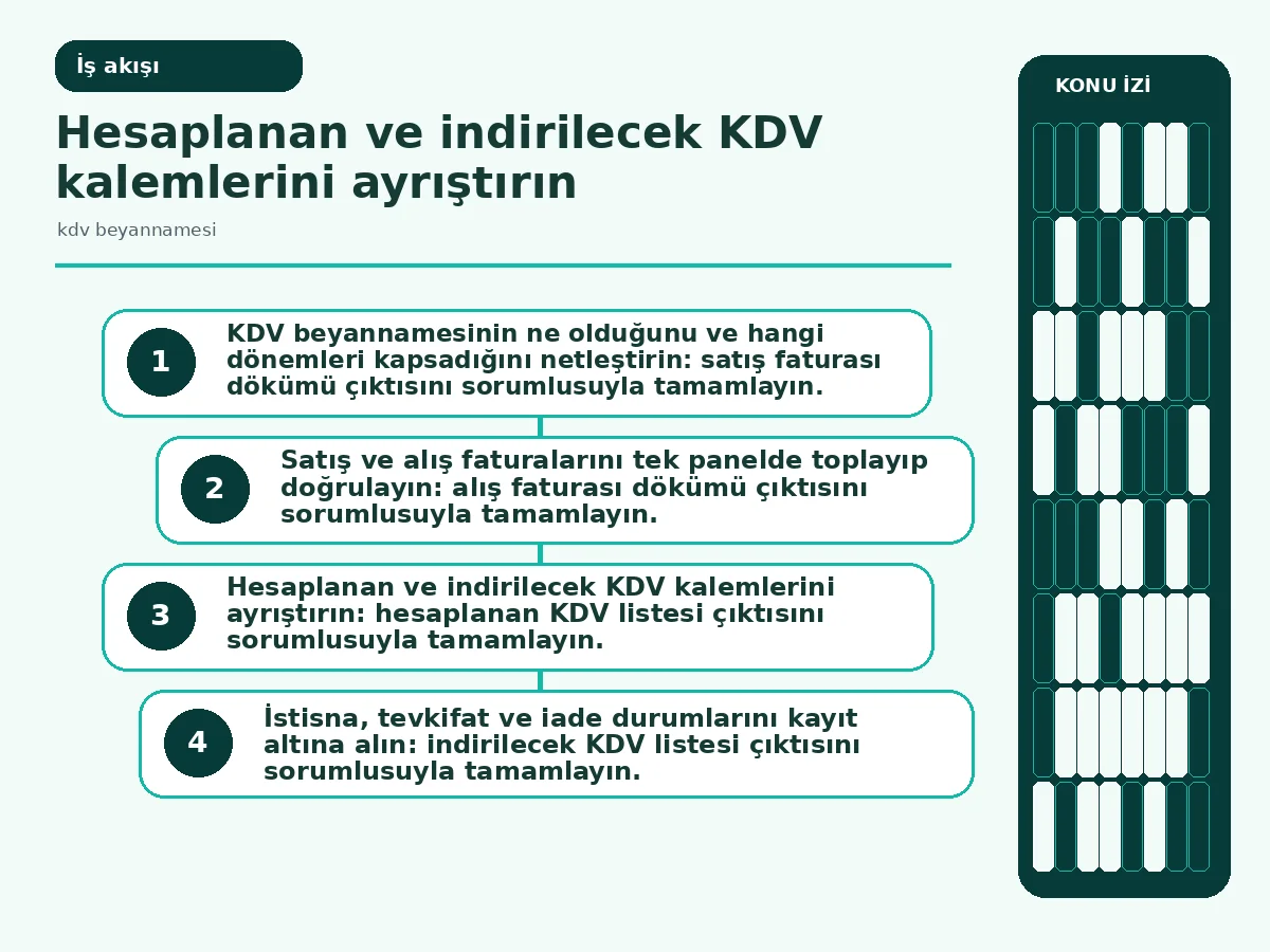 KDV Beyannamesi: Restoranınız İçin 7 Etkili Adım 3 Panelde faturaların toplanıp doğrulandığı workflow adım görseli.