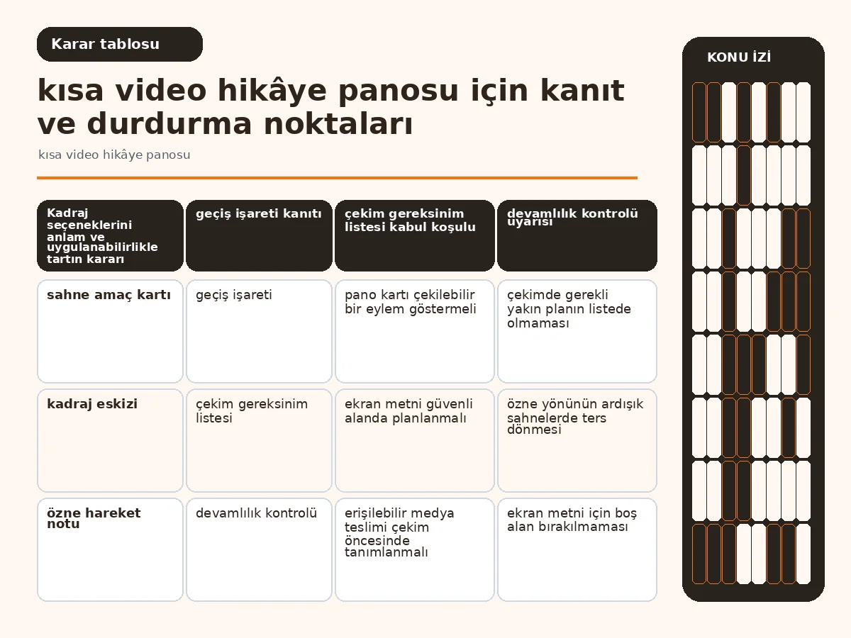 Kısa Video Hikâye Panosu: 7 Güvenli Çekim Kararı 4 anlam, devamlılık ve üretim eforunu karşılaştıran kadraj tablosu.