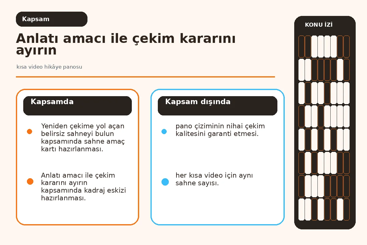 Kısa Video Hikâye Panosu: 7 Güvenli Çekim Kararı 2 kadraj, ses ve ekran metni katmanlarını ayıran pano şeması.