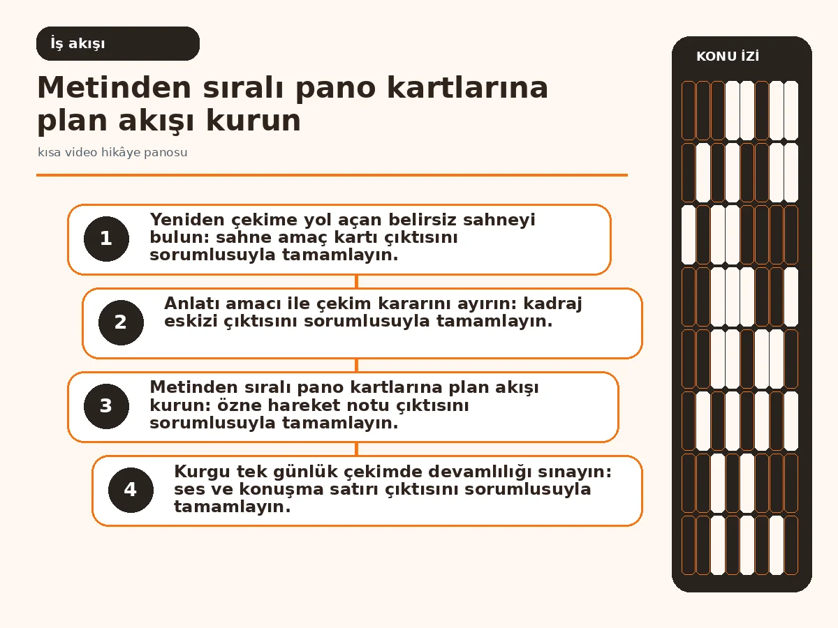 Kısa Video Hikâye Panosu: 7 Güvenli Çekim Kararı 3 senaryo satırından çekim listesine uzanan planlama akışı.