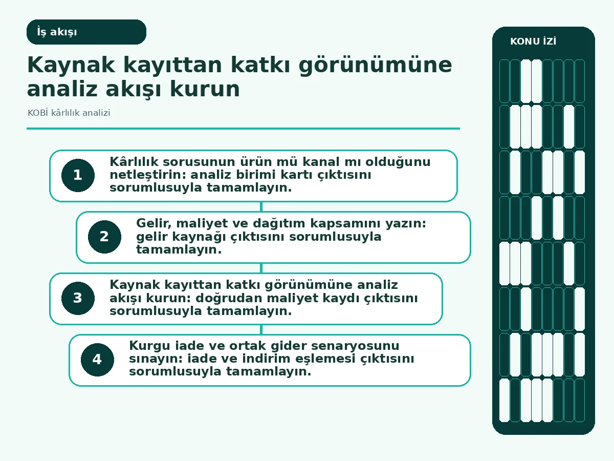 KOBİ kârlılık analizi: 7 güvenli karar adımı54 3 kaynak kayıttan senaryo karşılaştırmasına uzanan analiz akışı.