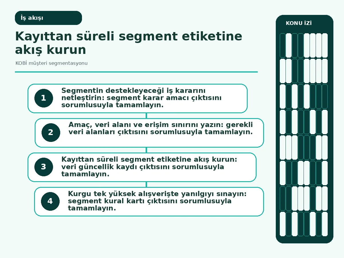 KOBİ Müşteri Segmentasyonu: 7 Güvenli Karar Adımı 3 kural kartından insan gözden geçirmesine uzanan segment akışı.
