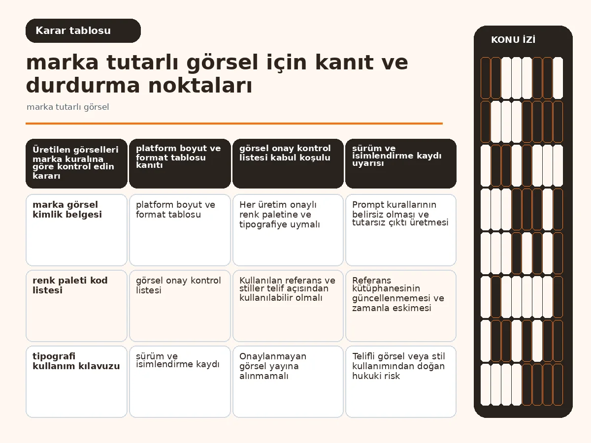 Marka Tutarlı Görsel Üretimi için 7 Etkili Adım 4 Platform bazlı boyut ve format standartlarını özetleyen tablo görseli.