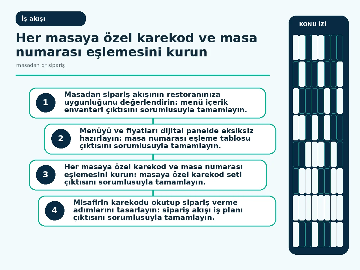 Masadan QR Sipariş: Restoranınız İçin 7 Pratik Adımda Akış 3 Karekod okutmadan mutfağa iletime uzanan adım adım akış diyagramı.