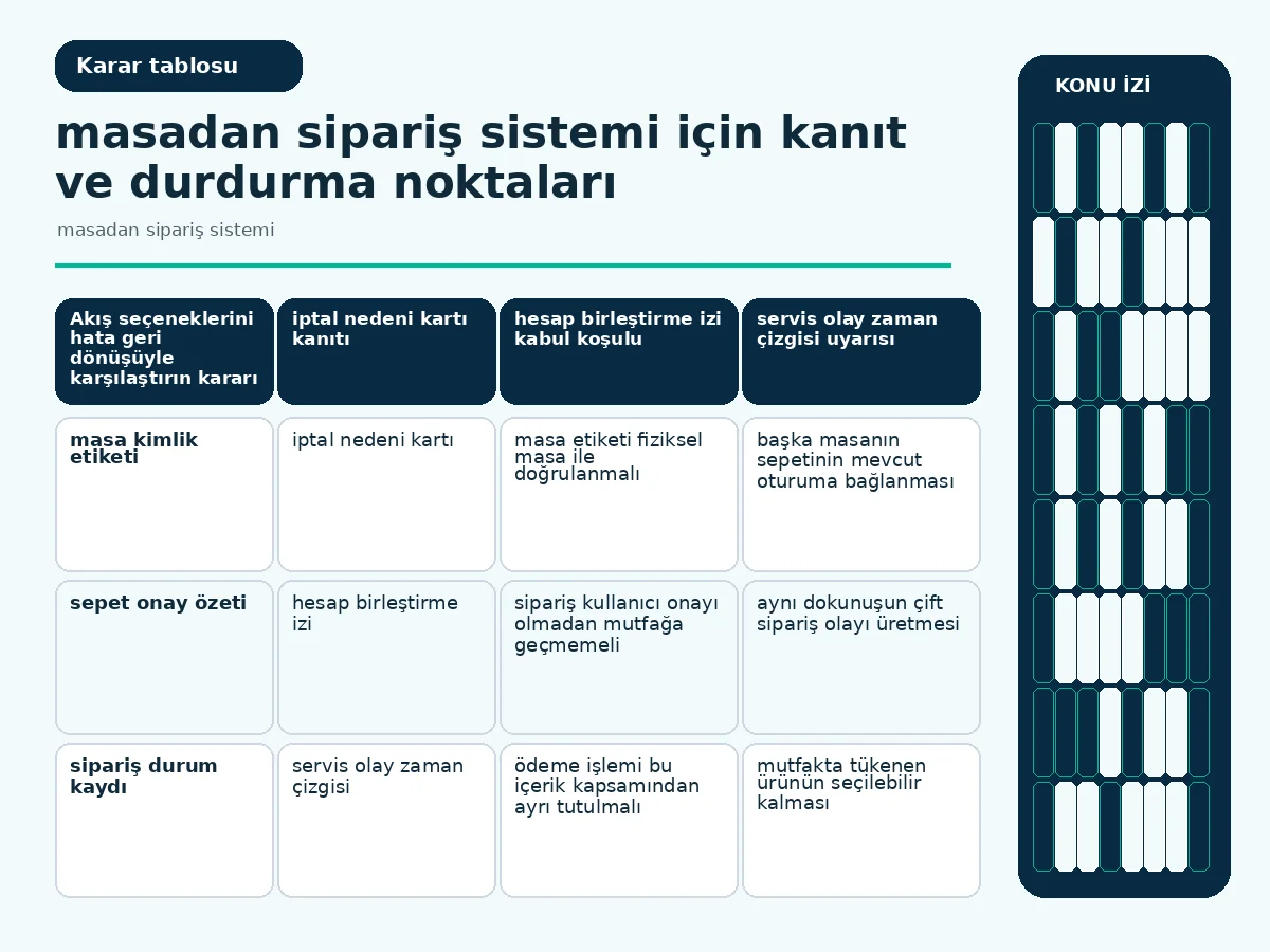 masa doğrulama, bulunurluk ve geri dönüş ölçütlerini karşılaştıran karar tablosu.